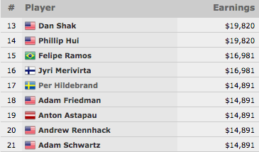 Felipe Mojave é 15º no Evento #43: ,000 Seven Card Stud Hi-Lo Split-8 or Better... 102