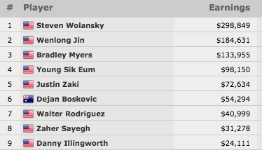 Steven Wolansky Vence Evento #44: .000 No-Limit Hold'em (8.849) 101