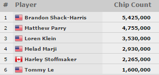 Brandon Shack-Harris Ganhou o Evento #51: ,000 8-Handed Pot-Limit Omaha Championship 101