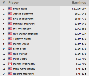 Brian Rast Venceu .000 Poker Players Championship (.296.097) 101