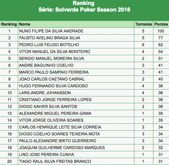 Nuno "Che" Andrade Lidera Ranking Solverde Poker Season 2016; 7 Jogadores com Entrada... 101