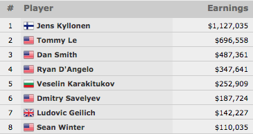 Jens Kyllonen Vence Evento #62: ,000 High Roller PLO (.127.035) 101