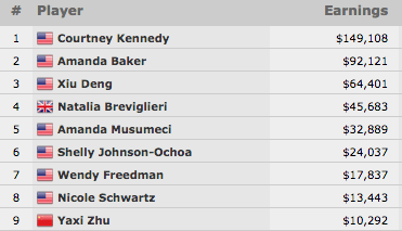 Courtney Kennedy Vence Evento #65: ,000 Ladies No-Limit Hold'em Championship (9.108) 101