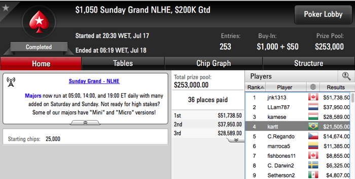 Gustavo Kamei  Bronze no Sunday Million (.563) & Mais 103