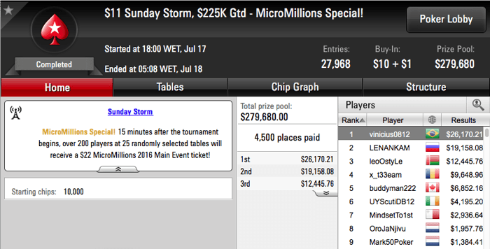 Gustavo Kamei  Bronze no Sunday Million (.563) & Mais 102