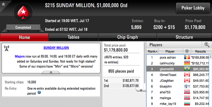 Gustavo Kamei é Bronze no Sunday Million (.563) & Mais 101