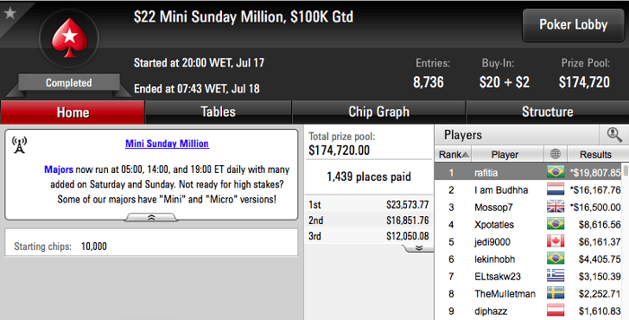 Gustavo Kamei  Bronze no Sunday Million (.563) & Mais 104