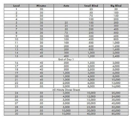 Home poker tournament blind structure