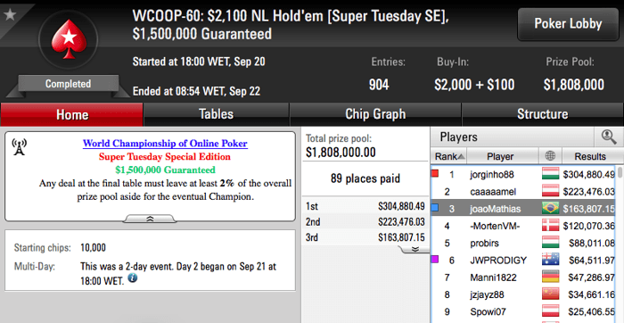 João Mathias 3º no WCOOP-60: ,100 NL Hold'em [Super Tuesday SE] (3.807) 101