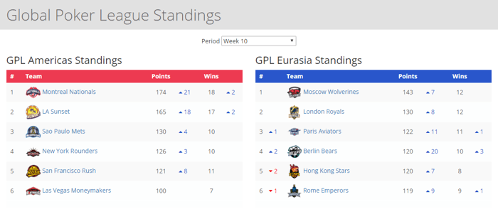 GPL Week 10 standings