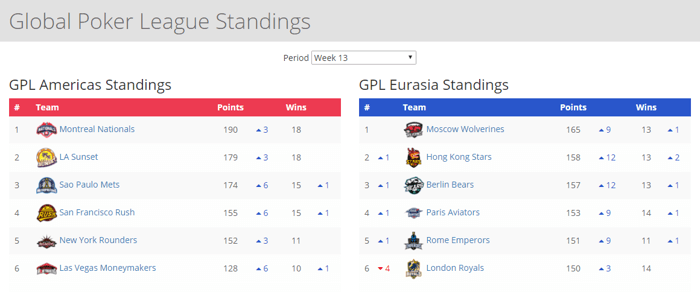 GPL Week 13 standings