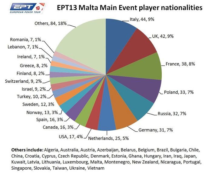 EPT Malta : Guillaume Diaz chipleader à 90 left pour 87 payés, Sarah Herzali et Guillaume... 101