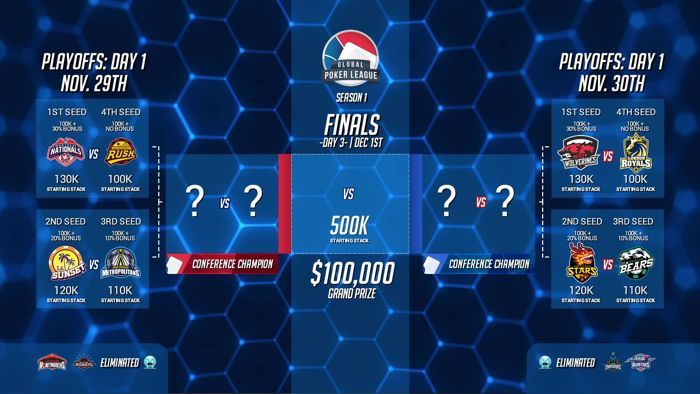 2016 GPL playoffs bracket