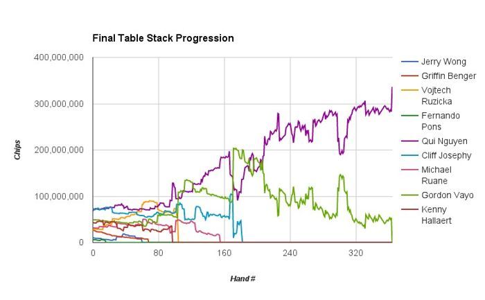 Qui Nguyen Vence Main Event World Series Of Poker 2016 (.000.000) 101