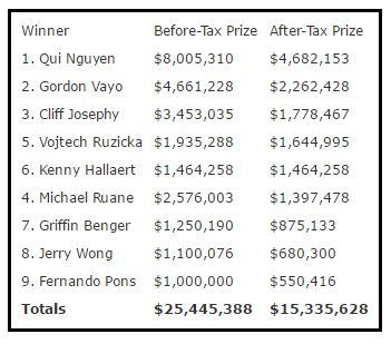 O Maior Vencedor do Main Event WSOP 2016 foi o IRS (.108.024) 101