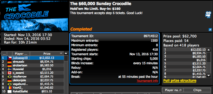 Julio Ribeiro Vence The Crododile na 888poker; André Cohen 5º no  R da Stars 101