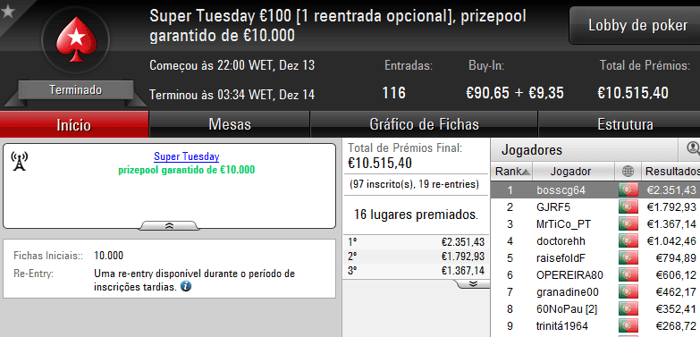 Vitória de bosscg64 no Super Tuesday €100; damazio87 Arrecada Warm-Up e MLopes01 o Big... 101