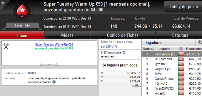 Vitória de bosscg64 no Super Tuesday €100; damazio87 Arrecada Warm-Up e MLopes01 o Big... 102
