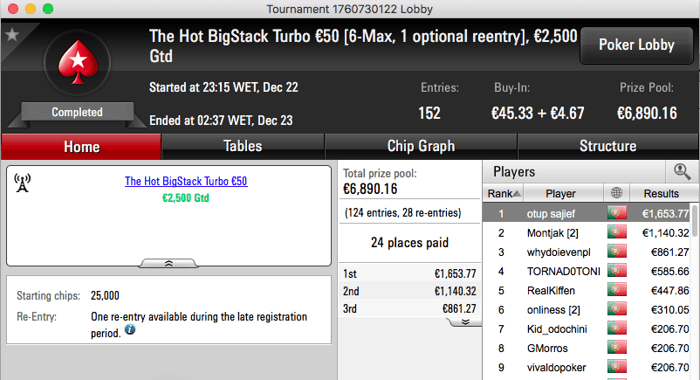 Pedro Feijó Vence The Hot BigStack Turbo, 7º no The Big €100 & Mais 101