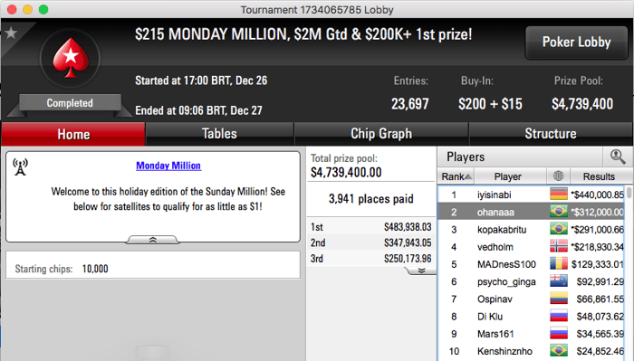 ohanaaa (2k) e Francisco "kopakabritu" Pacheco (1k) Forram no Monday Million 101