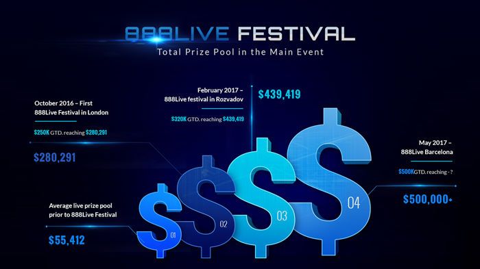 888Live Prize Pools Main Event