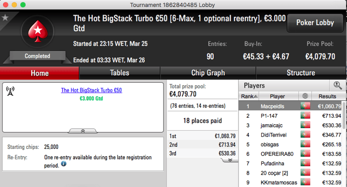 Macpeidls Vence Hot BigStack Turbo €50, é 4º no Big €100 & Mais 101