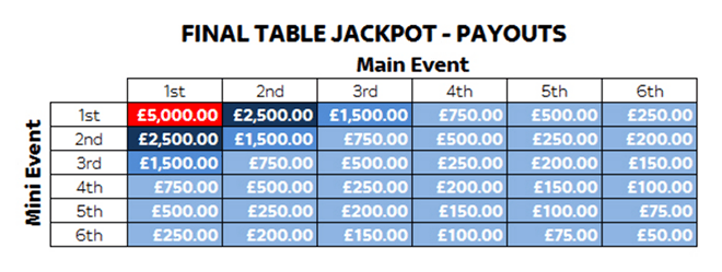 Sky Poker Final Table Jackpot Payouts