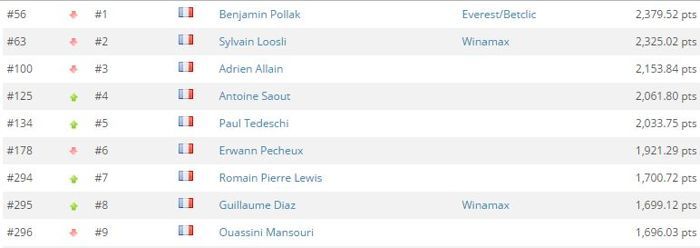 Global Poker Index : Romain Lewis entre dans le Top 300, 9 Français dans l'élite 101