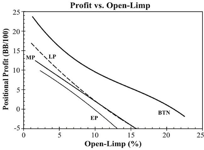 A Preflop Question: Is Limping Lame? 101