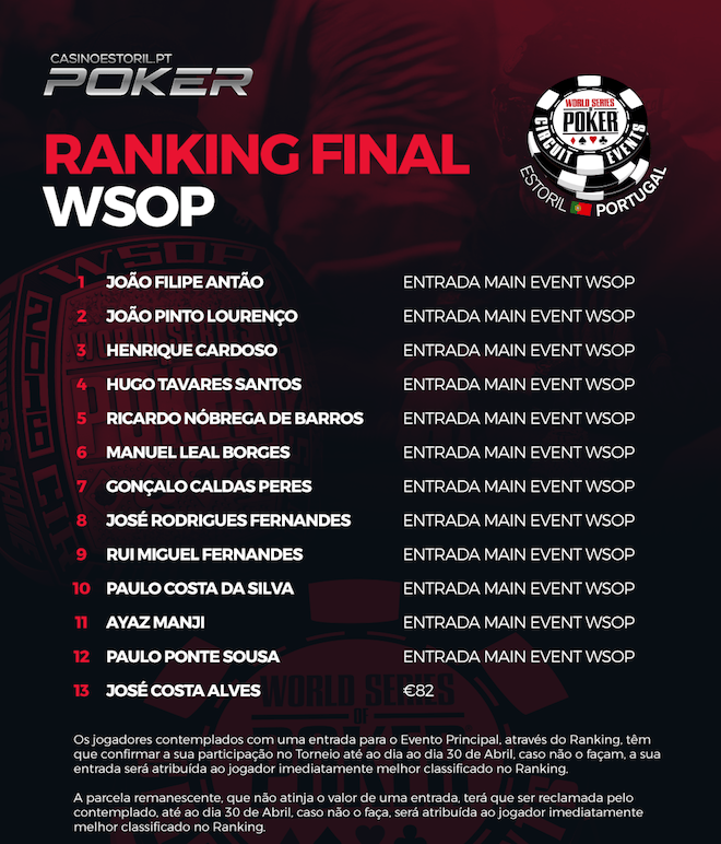 Ranking WSOPC Estoril Coloca 12 Jogadores no Main Event; Cantor David Carreira Vai a Jogo 101