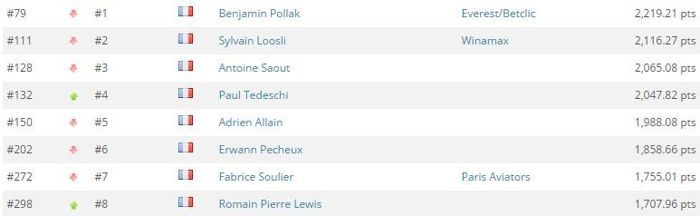 GPI France : Benjamin Pollak redouble Sylvain Loosli, 8 tricolores dans le Top 300 101