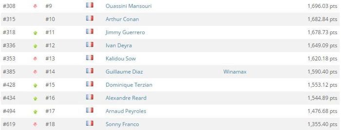 GPI France : Benjamin Pollak redouble Sylvain Loosli, 8 tricolores dans le Top 300 102