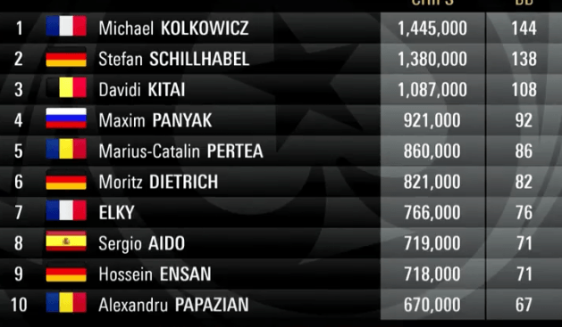 PSC Monte Carlo Main Event ziua 4: romanii Alex Papazian si Marius Pertea in top 10 101