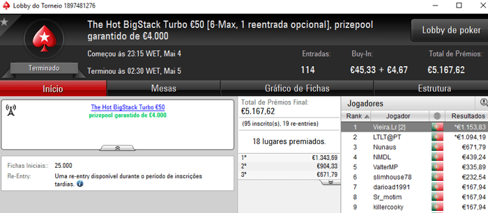Fábio 'wannab333' Dâmaso Vence The Big €100 e Vieira.Lr o The Hot BigStack Turbo €50 102