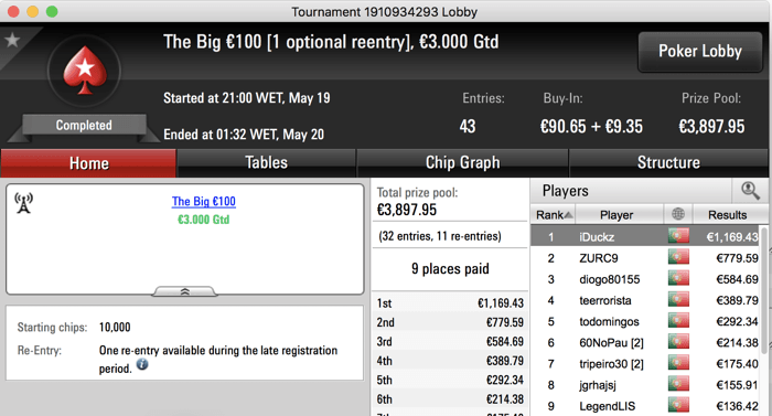 iDuckz Vence The Big €100, Tr8ght o The Hot BigStack Turbo €50 & Mais 101