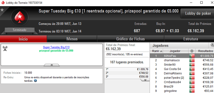 Wgakiters Brilha na PokerStars.pt; Dealerzon Vence The Hot BigStack Turbo €50 & Mais 105