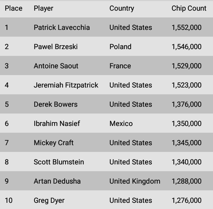 Paweł Brzeski wiceliderem Main Eventu WSOP po Dniu 3! 101