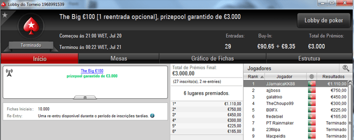 NeverLoose62 dá Show na PokerStars.pt; JJamaicaKK88 Vence The Big €100 102