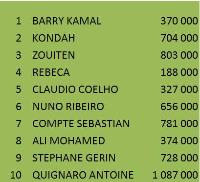 Cláudio Coelho foi o Campeão do Main Event do Agadir Poker Festival (€22K) 102