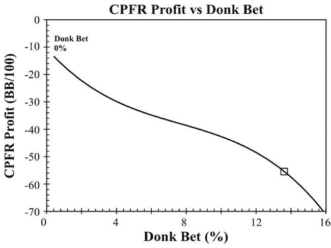 Donk Betting in Small-Stakes Live No-Limit Hold'em 101