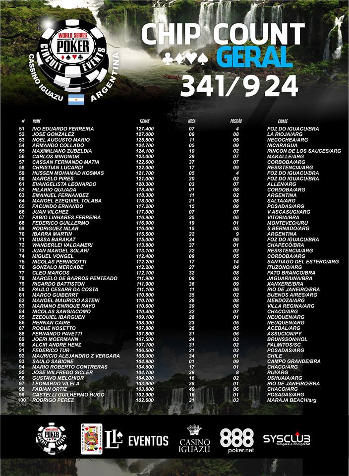 341 Jogadores no dia 2 da WSOP Argentina; Roberto Ferreira Puxa Fila Brasuca 102