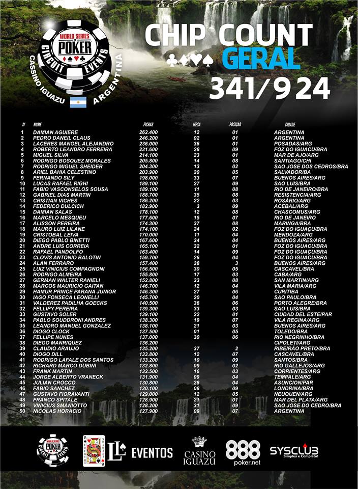 341 Jogadores no dia 2 da WSOP Argentina; Roberto Ferreira Puxa Fila Brasuca 101