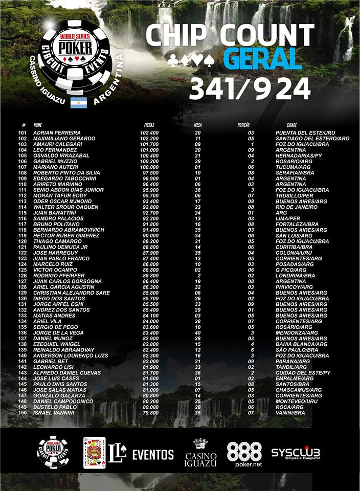 341 Jogadores no dia 2 da WSOP Argentina; Roberto Ferreira Puxa Fila Brasuca 103