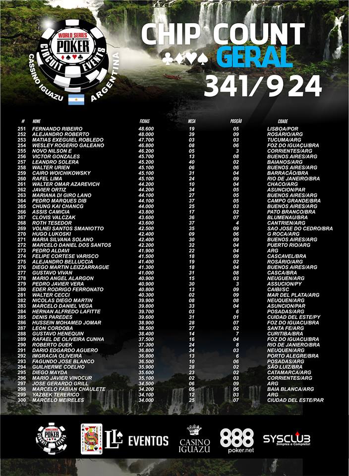 341 Jogadores no dia 2 da WSOP Argentina; Roberto Ferreira Puxa Fila Brasuca 106