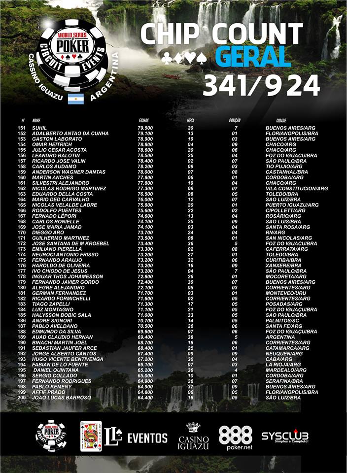 341 Jogadores no dia 2 da WSOP Argentina; Roberto Ferreira Puxa Fila Brasuca 104
