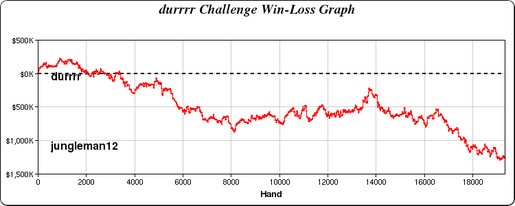 Tom Dwan Pagou 0,000 em Multas no Durrrr Challenge 101