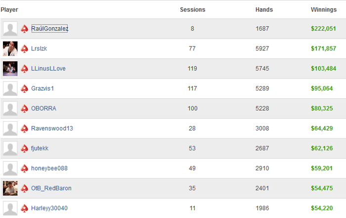 RulGonzalez o Maior Vencedor de Agosto; Isildur1 Entre os Maiores Perdedores 101