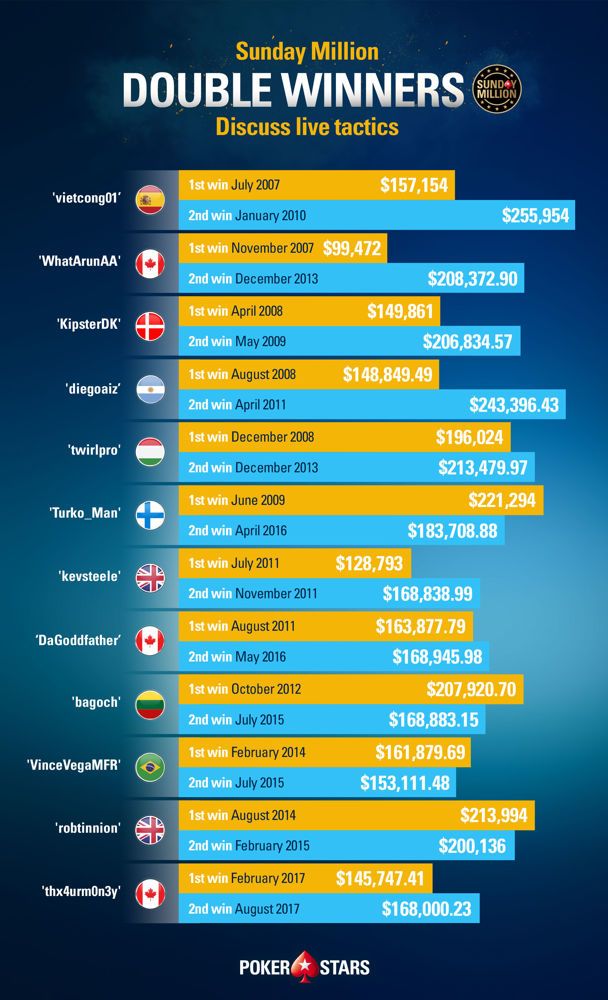 Double Sunday Million Winners Discuss Live Poker Strategy 101