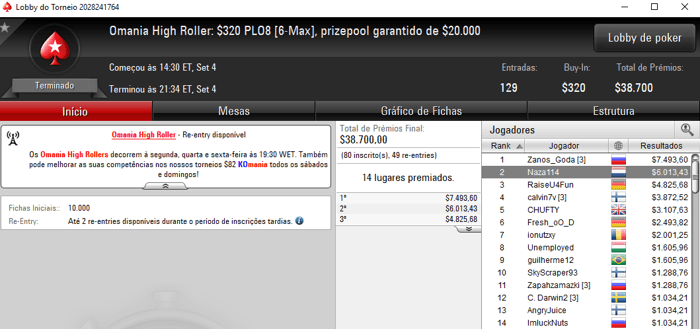 RuiNF vence Big 215 (k); Naza114 chega aos k na Partypoker e PokerStars 102