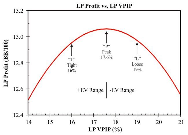 Should We Balance Our Play in Low-Stakes Live No-Limit Hold'em? 101